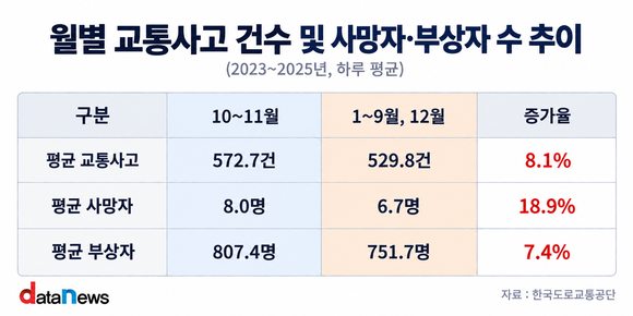 가을 나들이철 교통사고 주의보…평균 교통사고 다른 기간보다 8.1%↑