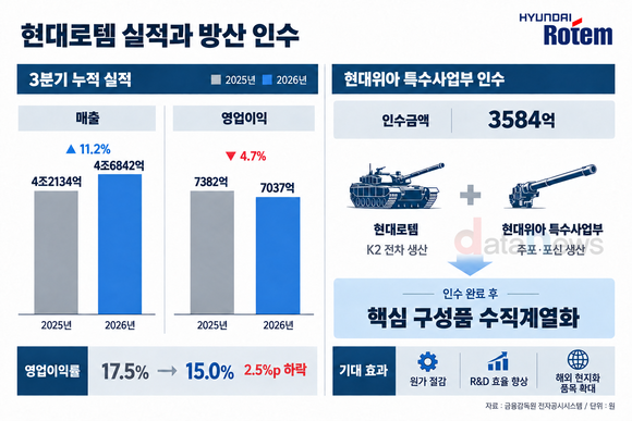 [취재] 주춤한 현대로템, 현대위아 방산 품는다…K2 수직계열화 속도