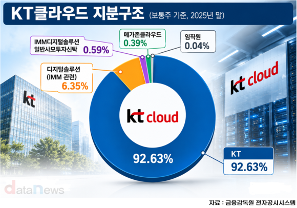 KT클라우드 재합병, 쉽게 결론 못 내리는 이유는