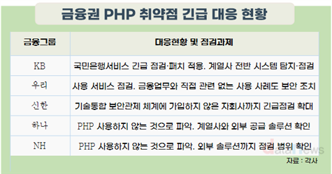 “웹사이트 70%가 쓰는 PHP”, 연쇄 해킹 공포 속에 금융권 초비상