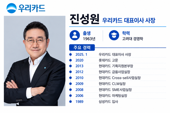 [취재] 본업 강화 이끈 진성원 우리카드 대표, 연임 파란불