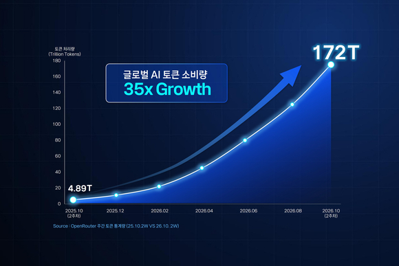 KT, 500개 AI 모델 통합한 ‘토큰팩토리’ 출시…AI 비용 최대 25% 절감