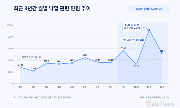 [데이터] 보기엔 예쁜 낙엽, 쌓이면 민원…11월 최다