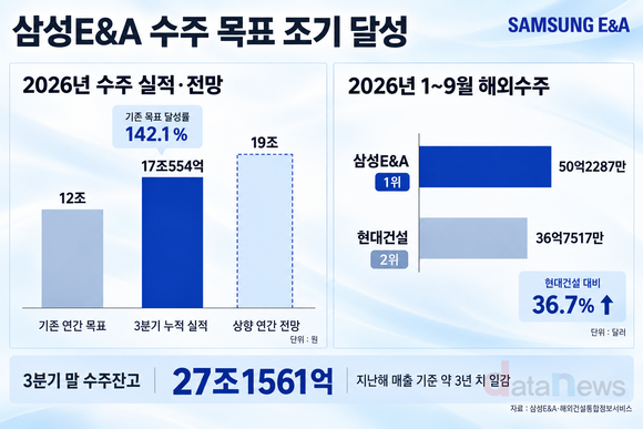 [취재] 삼성E&A, 수주 목표 넘어 19조 겨냥…해외수주도 1위