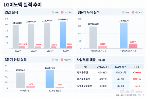[취재] LG이노텍, 연간 영업이익 1조 원 복귀할까…4분기 관건