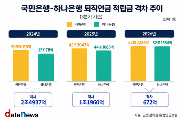 [취재] 하나은행, 은행 퇴직연금 판도 흔든다…KB와 격차 대폭 줄어