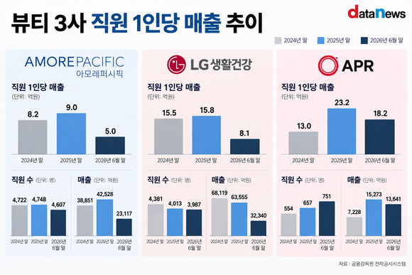[취재] 에이피알, 직원 1인당 매출 3사 중 최고…격차 확대