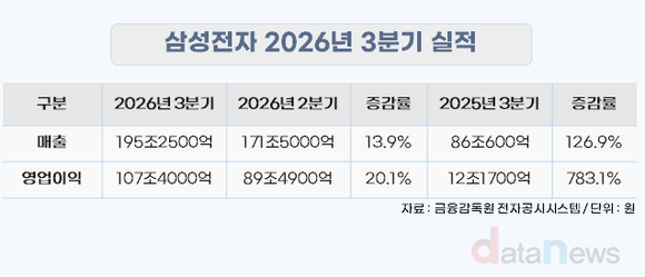 삼성전자 3분기 영업익 100조 돌파…글로벌 테크 최초 