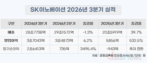 [실적] SK이노베이션, 3분기 영업익 3조7043억… 역대 최대
