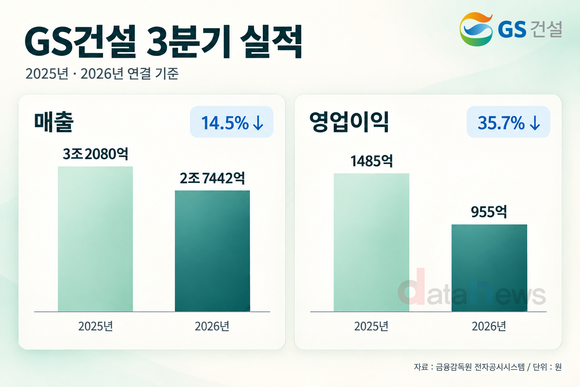 [실적] GS건설, 3분기 영업이익 955억 원…전년 대비 35.7%↓