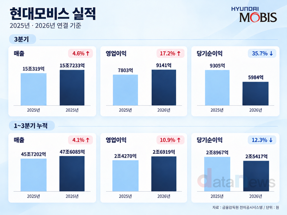 현대모비스, 3분기 영업이익 9141억 원…전년 대비 17.2%↑